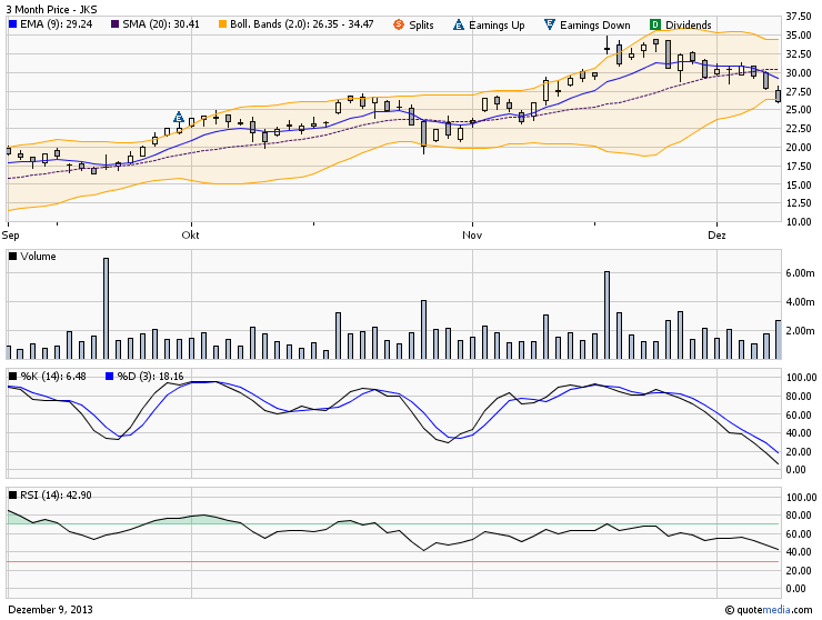 Jinkosolar - hat die niemand auf dem Radar? 672533