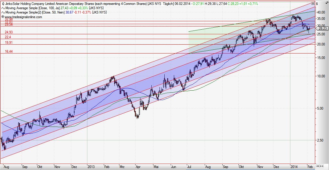 Jinkosolar - hat die niemand auf dem Radar? 691967