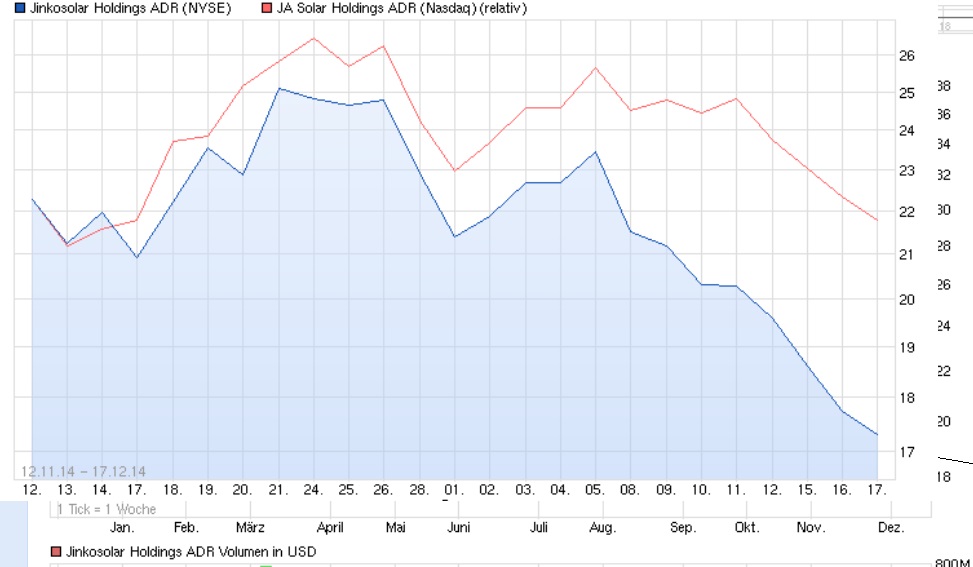 Jinko Solar vor einer Neubewertung ? 782710