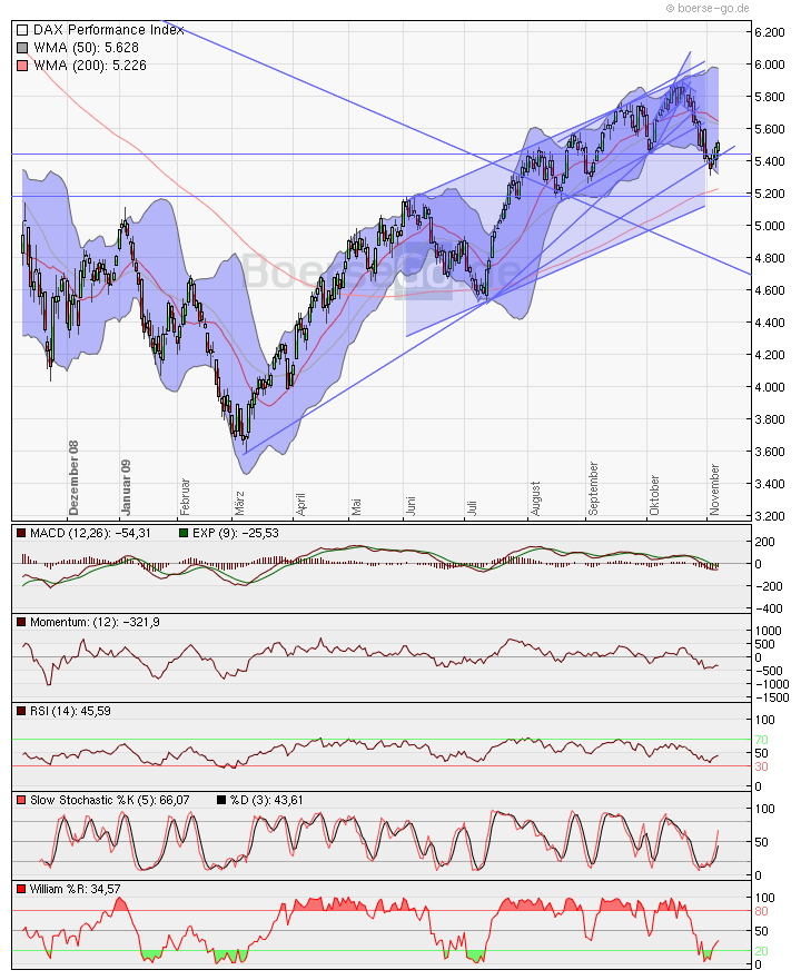 Quo Vadis Dax 2009 273003