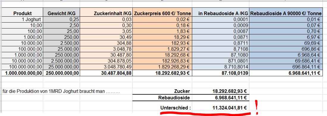 Ab hier geht ´s nach oben - Sunwin - Stevia 746804