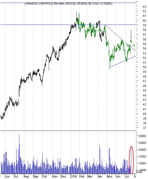 chart pattern Signale 20.7 468