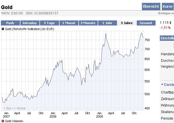 Gold-Crash steht schon bald bevor? 282951