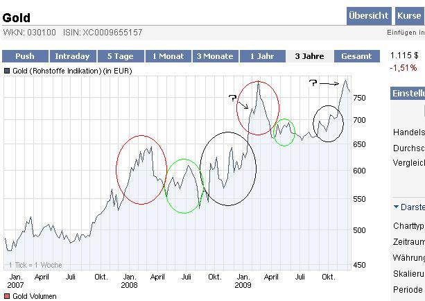 Gold-Crash steht schon bald bevor? 282954