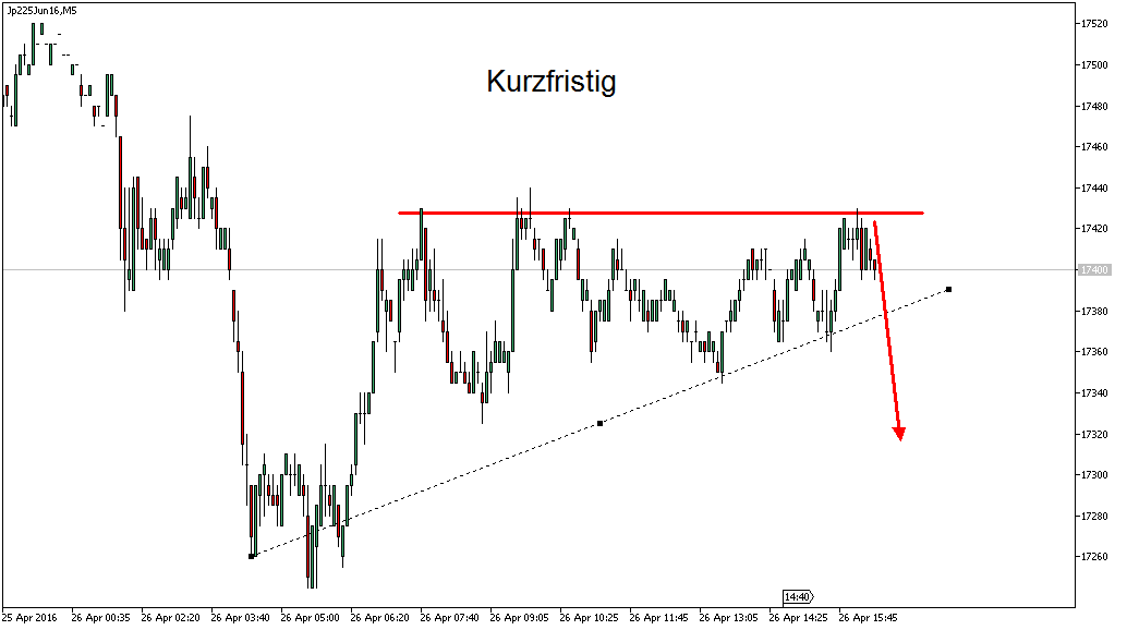 Charttechnik - Devisen-Indizes-Aktien-Rohstoffe&co 910177