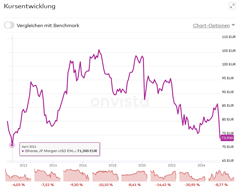 ETF J.P. Morgan EM Bond UCITS - IE00B2NPKV68 1478266