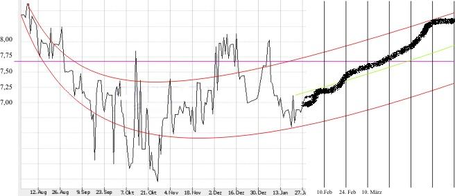40 Tage Ausblick 213150