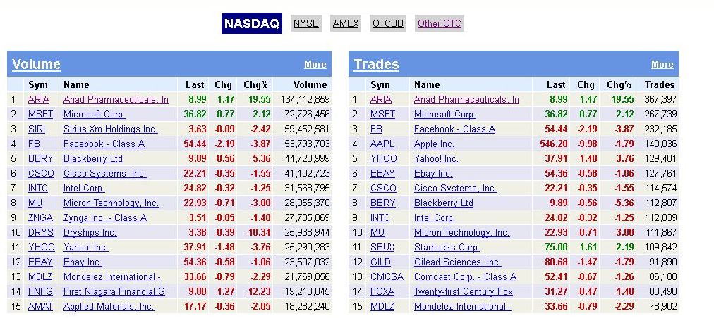 Ariad Pharma on the Top 686397