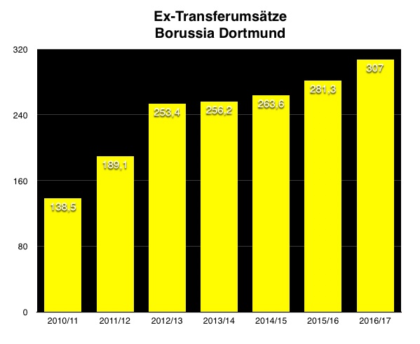 BVB Aktie & Fußball, Fakten und Meinungen 938805