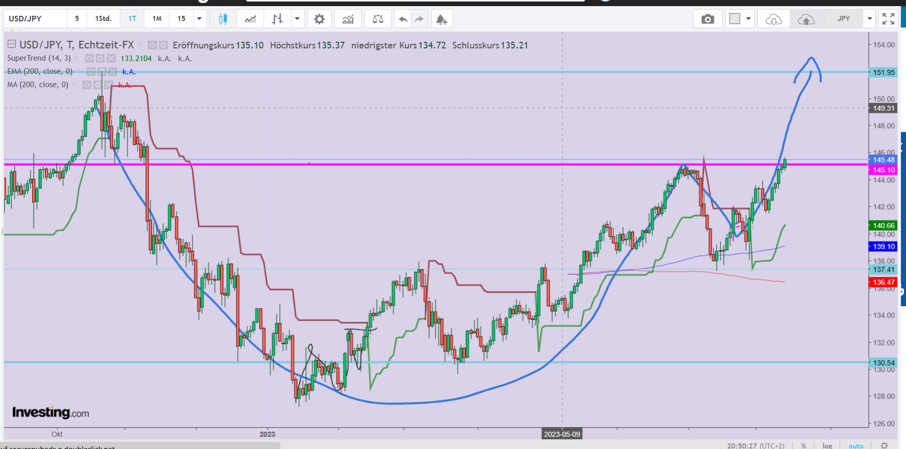 2023-qv-gdaxi-dj-gold-eurusd-jpy 1385903