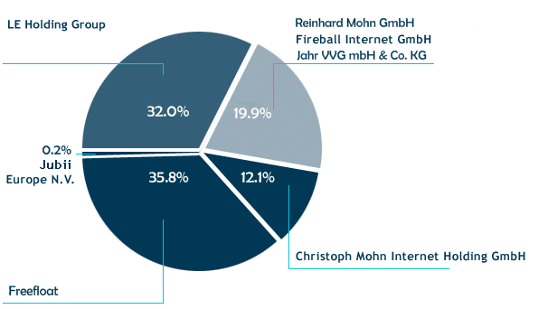Auf gehts JUBII ( ISIN NL0000233195 ) 336461