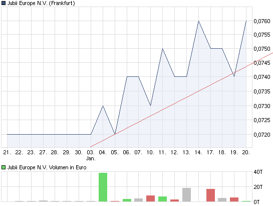 Auf gehts JUBII ( ISIN NL0000233195 ) 374457