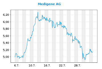 Medigene - Kurse/Quatschen/Charts/Einzeiler..u.s.w. 1194055