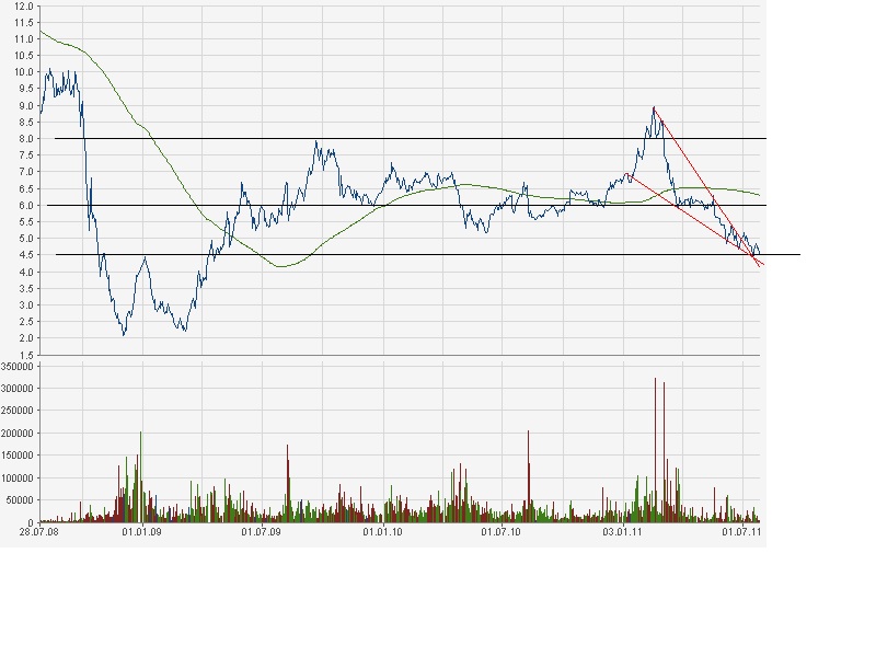 Kaufsignal bei Gagfah 424945