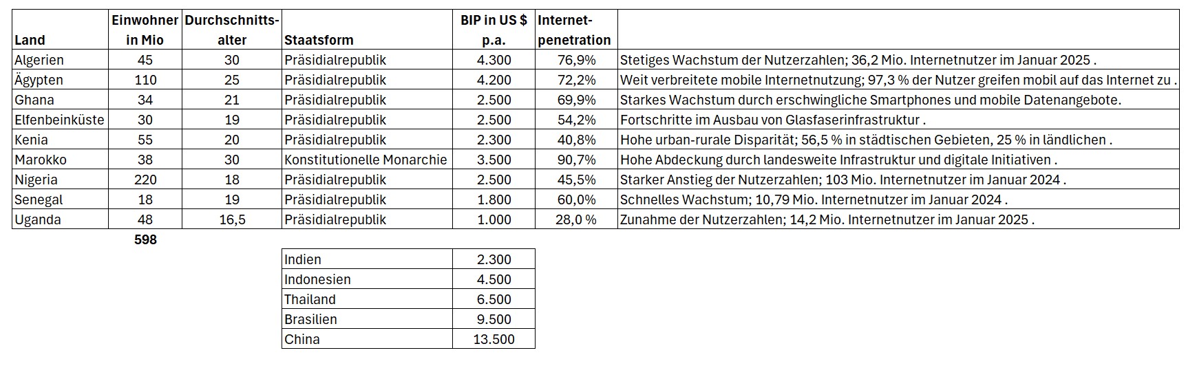 Jumia - auf den Spuren einer Amazon 1479263