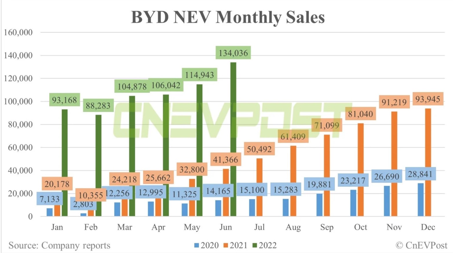 Auto- und Batterien-Herstellers BYD 1322296