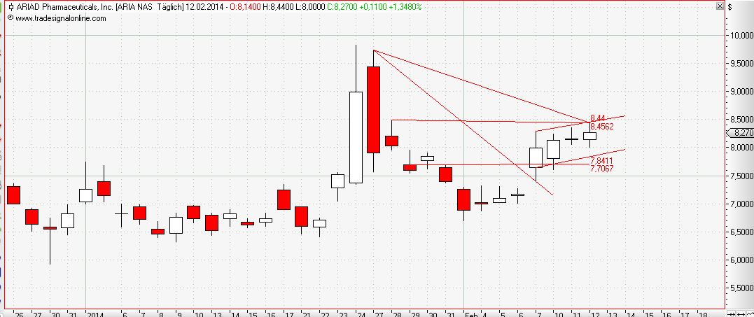 Ariad Pharma on the Top 694283