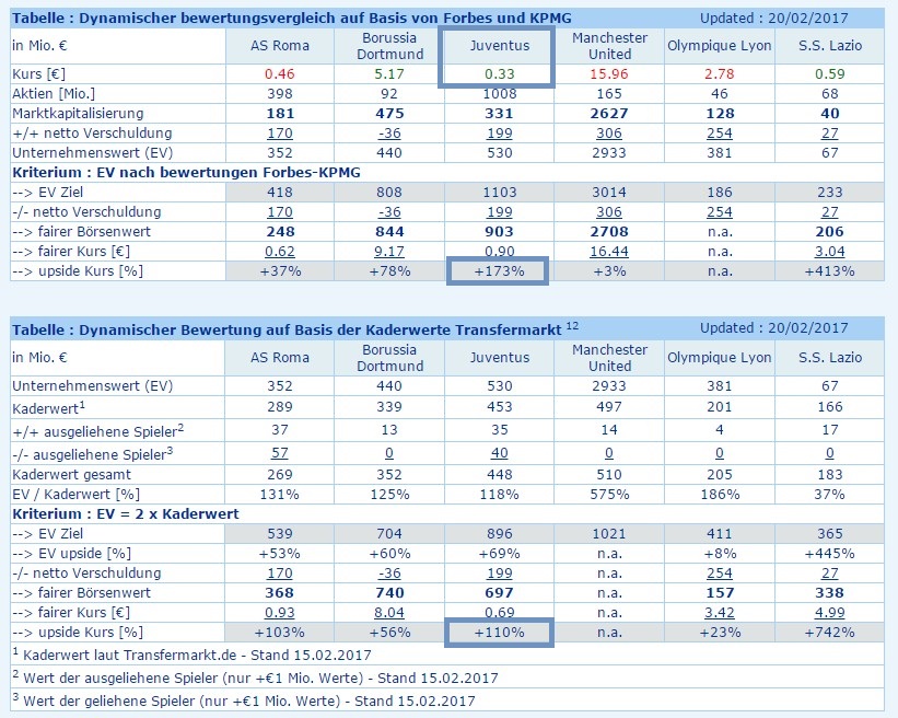 14 Gründe für ein Investment in BVB. 984396