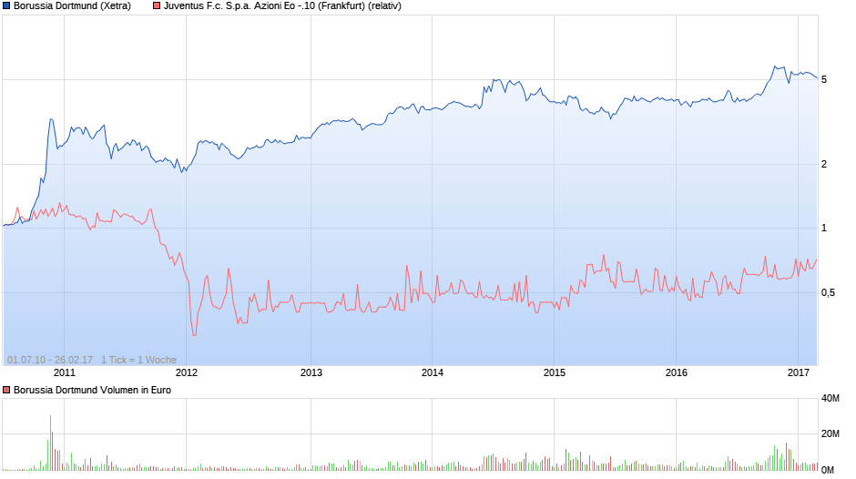 14 Gründe für ein Investment in BVB. 974387