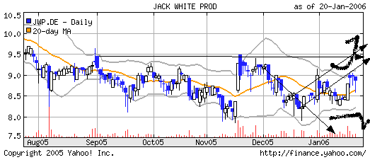 Jack Wjite : Strong Buy 27520