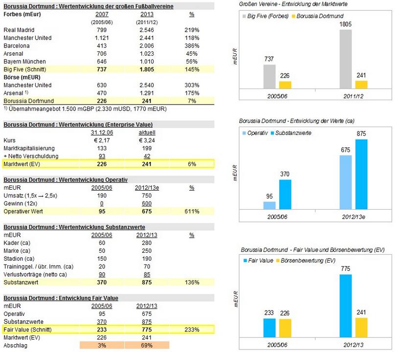 14 Gründe für ein Investment in BVB. 638185