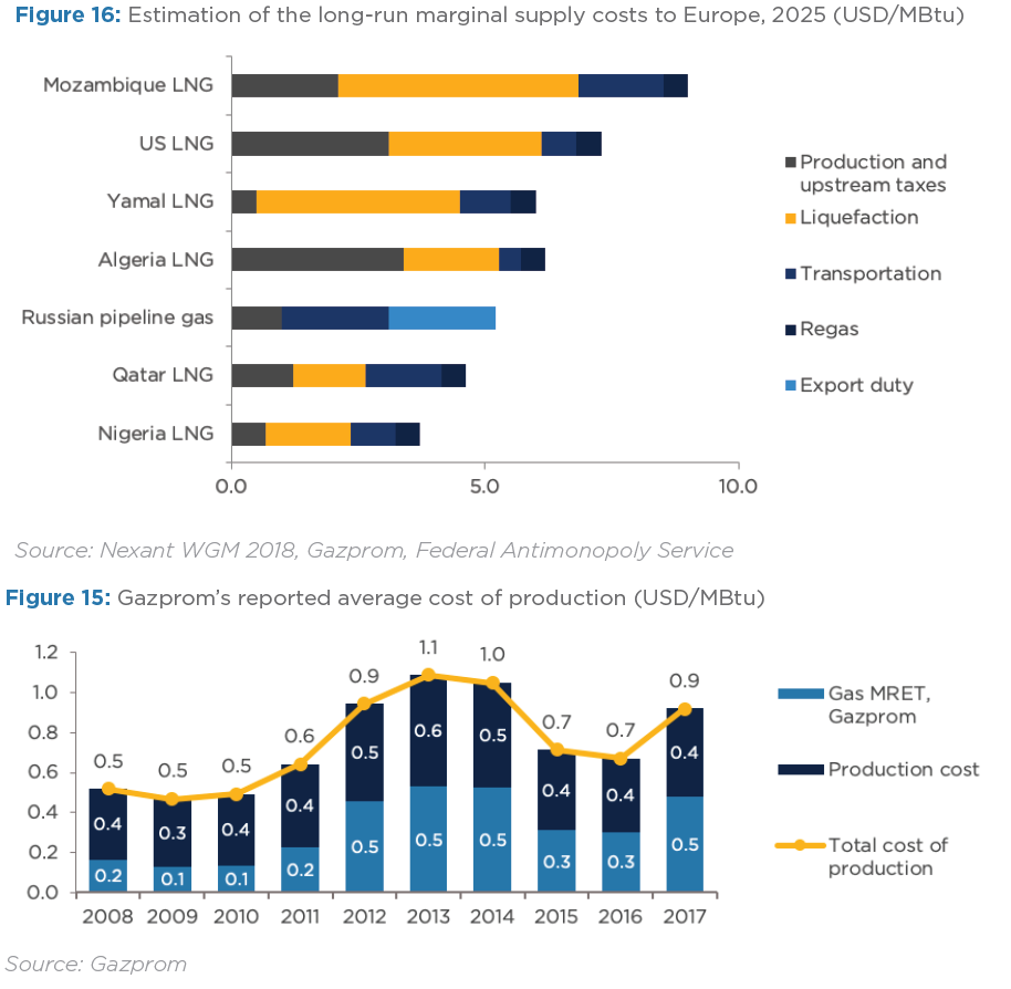 Gazprom 903276 1180770
