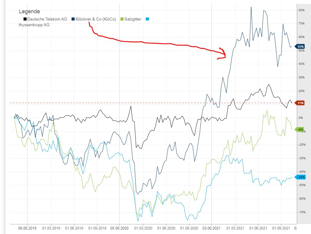 Gedanken zur Klöckner-Aktie 1284150