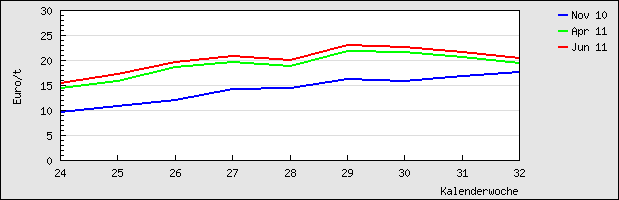 Tonkens Agrar Aktie 337913