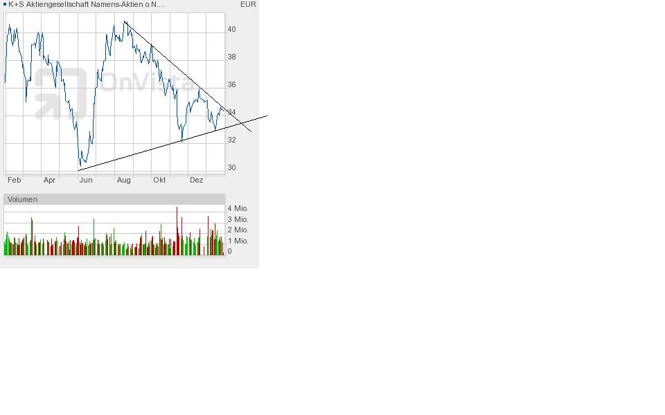 K+S: 70 Euro und mehr sind drin 573576