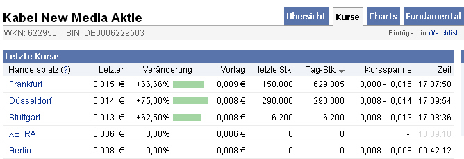 Kursrallye bei Inso-Aktien 346410