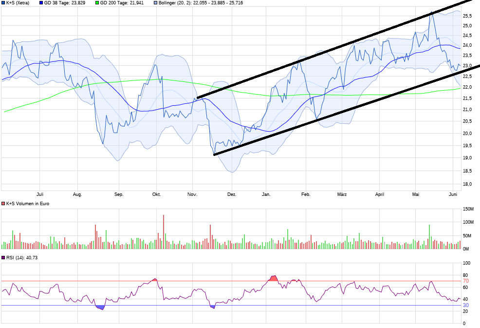 K+S wird unterschätzt 1058372