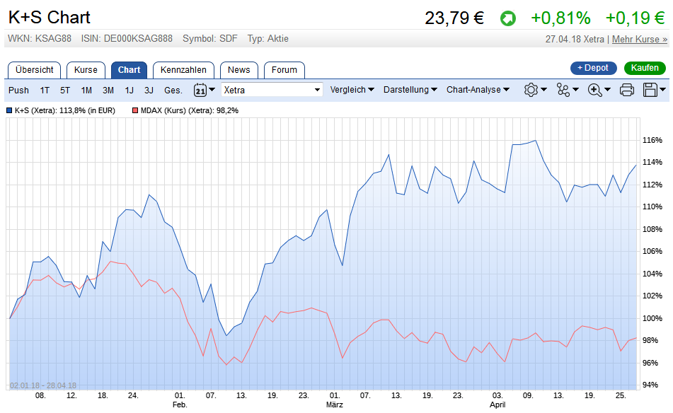K+S wird unterschätzt 1052193