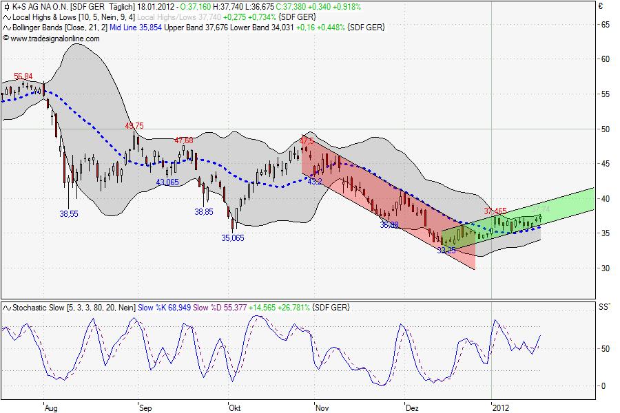 K+S: 70 Euro und mehr sind drin 477403