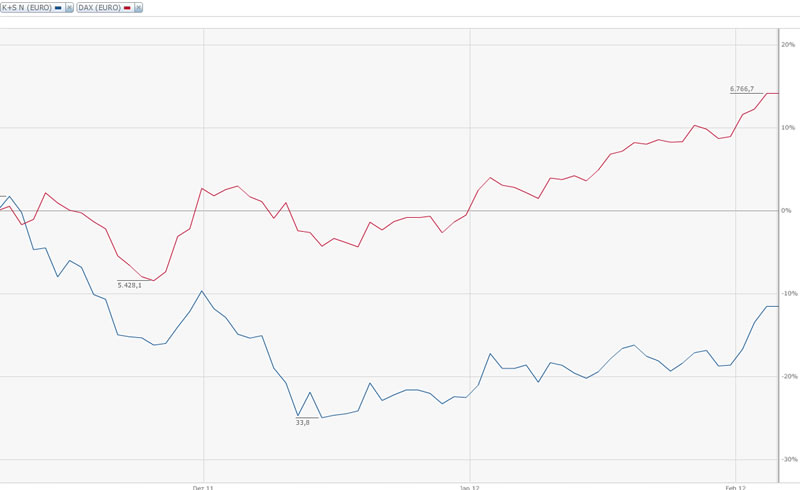 K+S: 70 Euro und mehr sind drin 482816