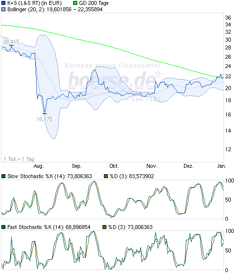 K+S: 70 Euro und mehr sind drin 678462
