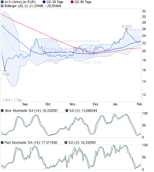K+S: 70 Euro und mehr sind drin 690729