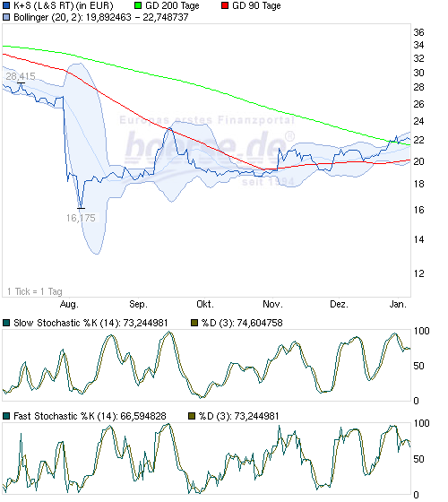 K+S: 70 Euro und mehr sind drin 679514
