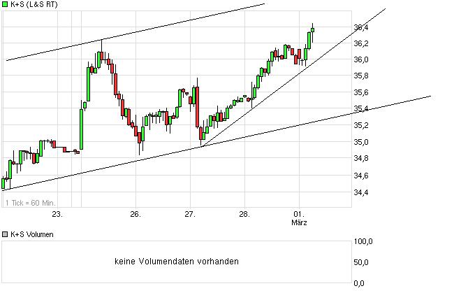 K+S: 70 Euro und mehr sind drin 583639