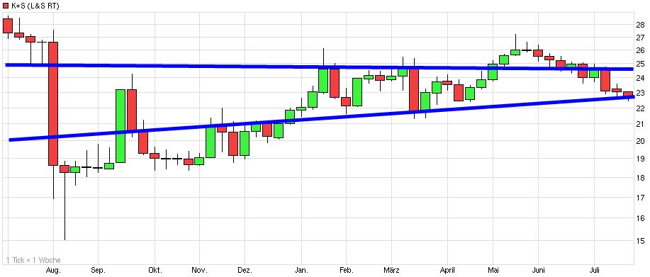 Dax & Co. - deutsche Aktien ins Depot! 742471