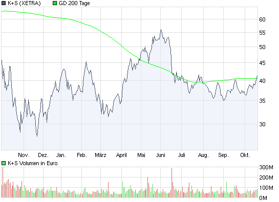 Gibt`s denn hier nix zu K+S? o. T. 268391