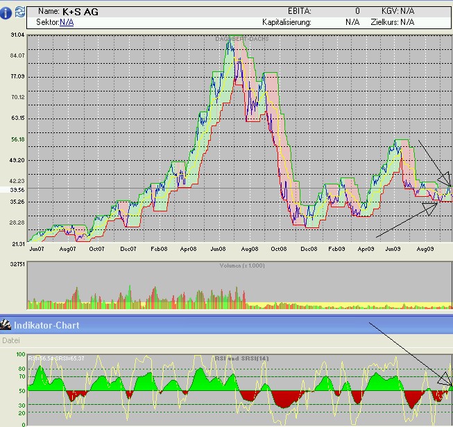 Gibt`s denn hier nix zu K+S? o. T. 262494