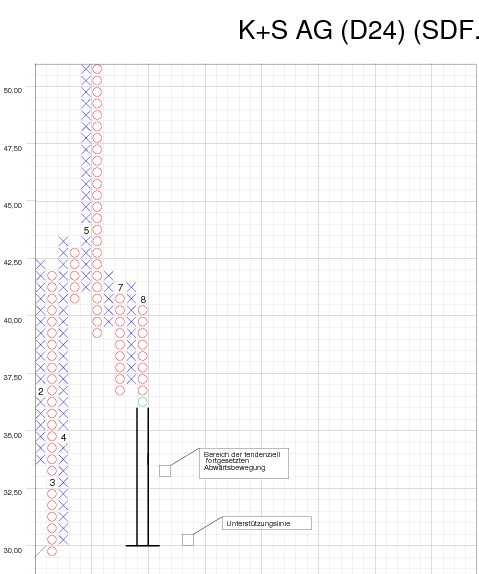 Gibt`s denn hier nix zu K+S? o. T. 253008