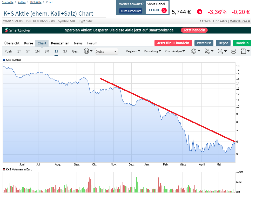 K+S wird unterschätzt 1181475