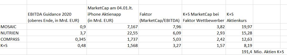 K+S wird unterschätzt 1223788