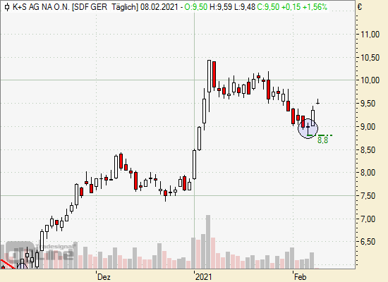 K+S wird unterschätzt 1231868