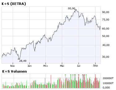 Gibt`s denn hier nix zu K+S? o. T. 187575