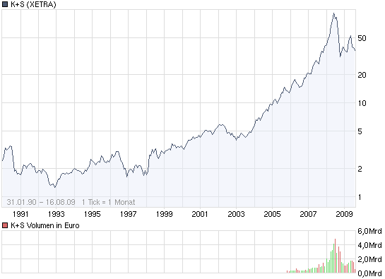 Gibt`s denn hier nix zu K+S? o. T. 252998