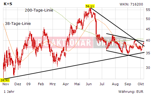 Gibt`s denn hier nix zu K+S? o. T. 265971