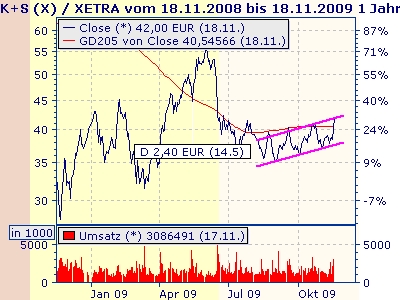 Gibt`s denn hier nix zu K+S? o. T. 276102