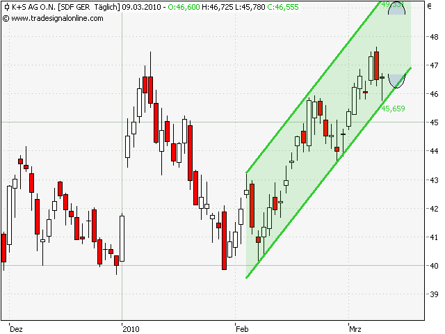Gibt`s denn hier nix zu K+S? o. T. 305139